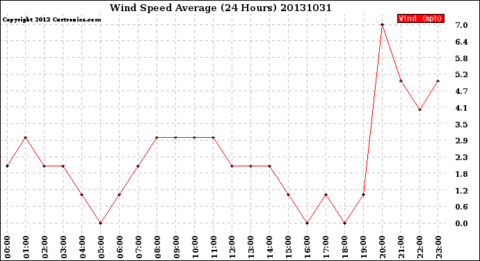 Milwaukee Weather Wind Speed<br>Average<br>(24 Hours)