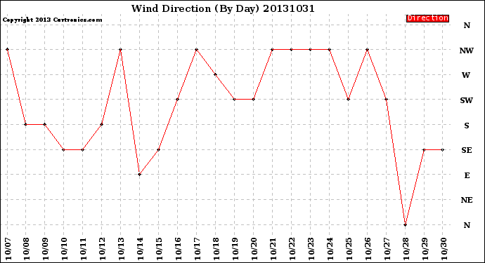 Milwaukee Weather Wind Direction<br>(By Day)