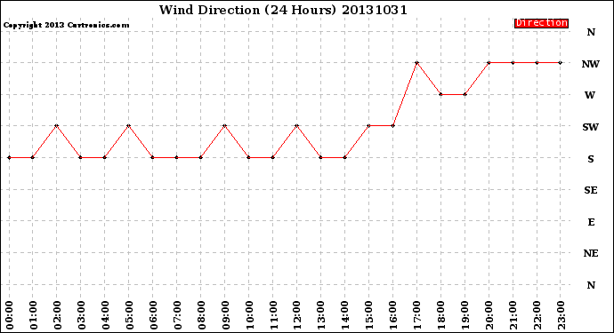 Milwaukee Weather Wind Direction<br>(24 Hours)