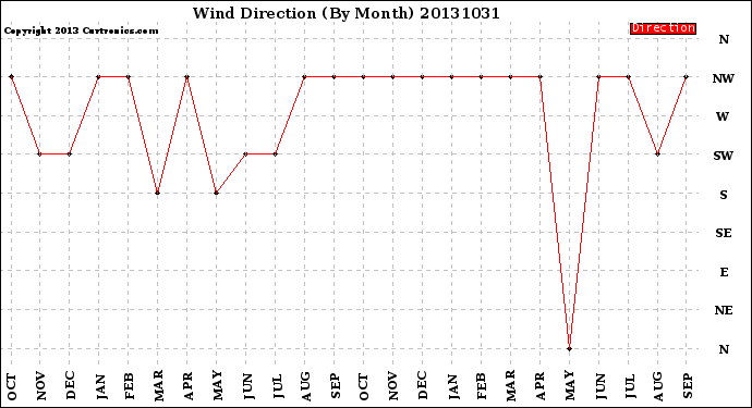 Milwaukee Weather Wind Direction<br>(By Month)