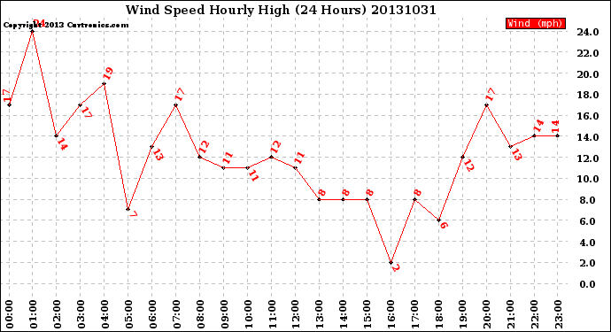 Milwaukee Weather Wind Speed<br>Hourly High<br>(24 Hours)