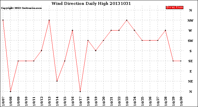 Milwaukee Weather Wind Direction<br>Daily High