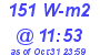 Milwaukee Weather Solar Radiation High Today