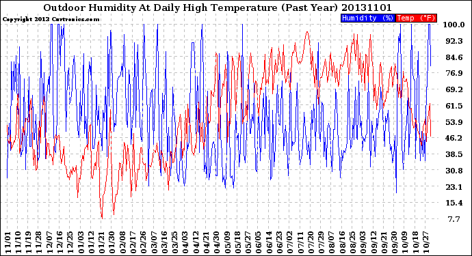 Milwaukee Weather Outdoor Humidity<br>At Daily High<br>Temperature<br>(Past Year)