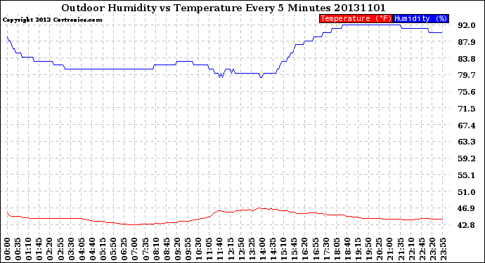 Milwaukee Weather Outdoor Humidity<br>vs Temperature<br>Every 5 Minutes