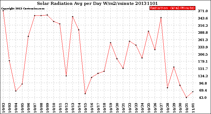 Milwaukee Weather Solar Radiation<br>Avg per Day W/m2/minute