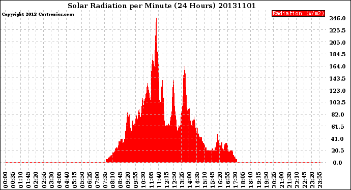 Milwaukee Weather Solar Radiation<br>per Minute<br>(24 Hours)