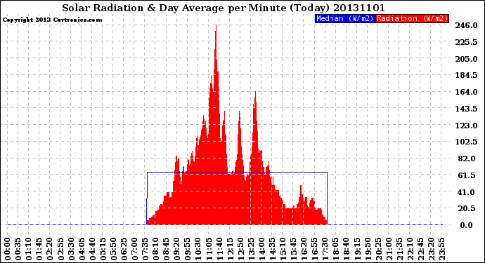 Milwaukee Weather Solar Radiation<br>& Day Average<br>per Minute<br>(Today)