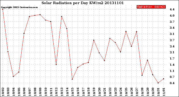 Milwaukee Weather Solar Radiation<br>per Day KW/m2