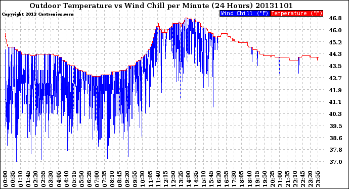 Milwaukee Weather Outdoor Temperature<br>vs Wind Chill<br>per Minute<br>(24 Hours)