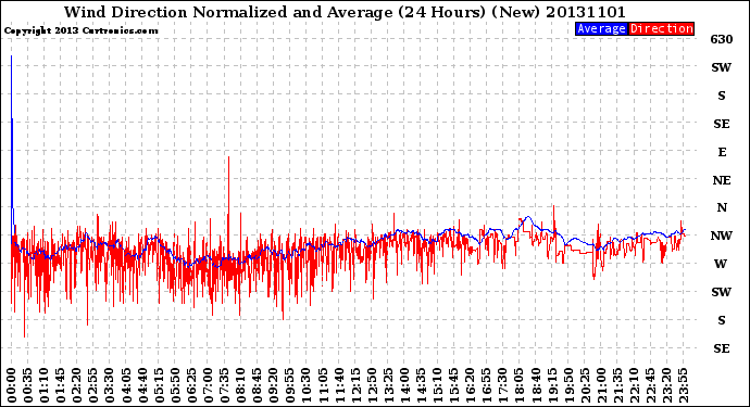 Milwaukee Weather Wind Direction<br>Normalized and Average<br>(24 Hours) (New)