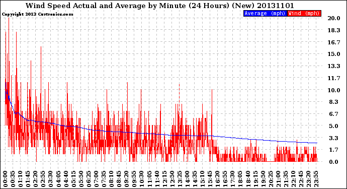 Milwaukee Weather Wind Speed<br>Actual and Average<br>by Minute<br>(24 Hours) (New)