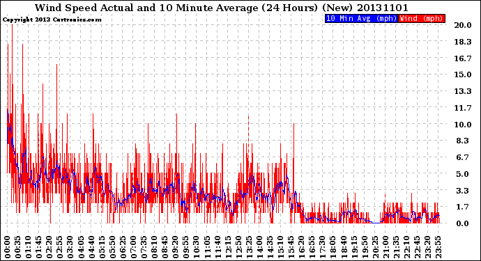 Milwaukee Weather Wind Speed<br>Actual and 10 Minute<br>Average<br>(24 Hours) (New)