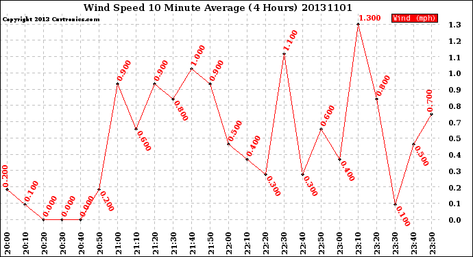 Milwaukee Weather Wind Speed<br>10 Minute Average<br>(4 Hours)