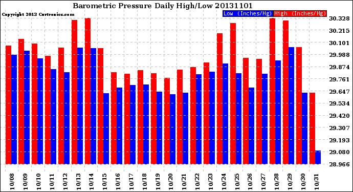 Milwaukee Weather Barometric Pressure<br>Daily High/Low