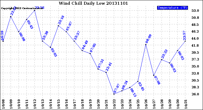 Milwaukee Weather Wind Chill<br>Daily Low