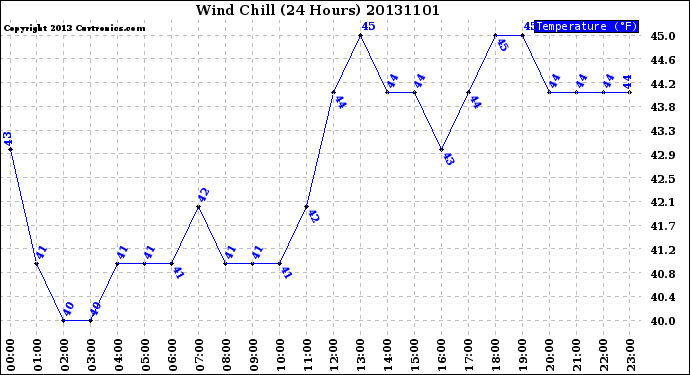 Milwaukee Weather Wind Chill<br>(24 Hours)