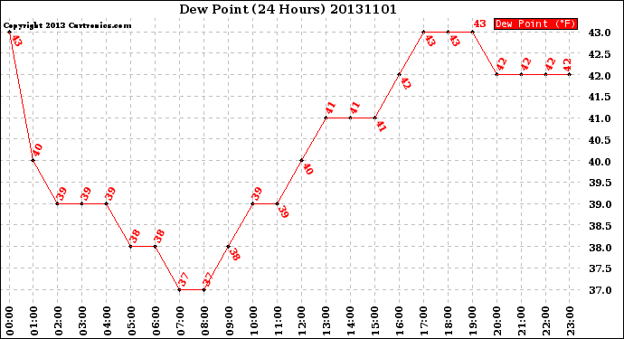 Milwaukee Weather Dew Point<br>(24 Hours)