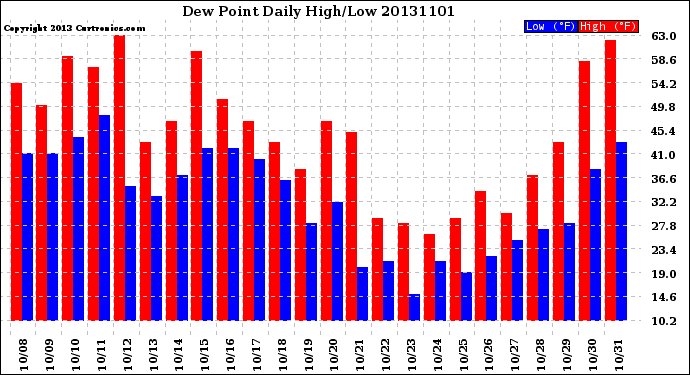 Milwaukee Weather Dew Point<br>Daily High/Low