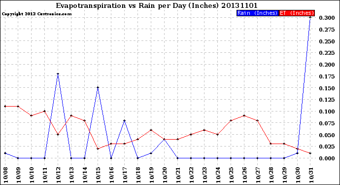 Milwaukee Weather Evapotranspiration<br>vs Rain per Day<br>(Inches)