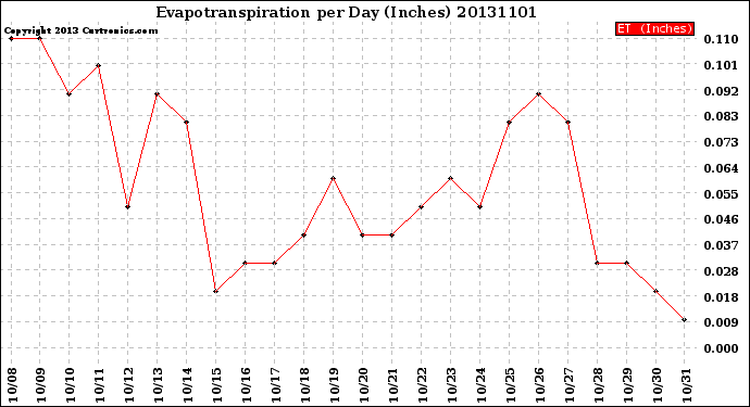 Milwaukee Weather Evapotranspiration<br>per Day (Inches)