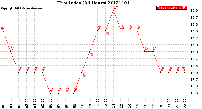 Milwaukee Weather Heat Index<br>(24 Hours)