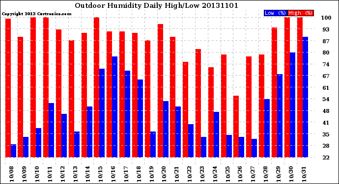 Milwaukee Weather Outdoor Humidity<br>Daily High/Low