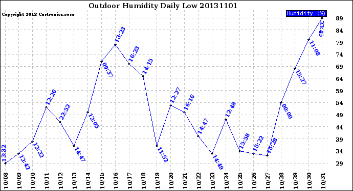 Milwaukee Weather Outdoor Humidity<br>Daily Low