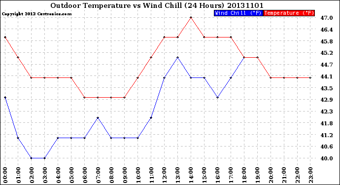 Milwaukee Weather Outdoor Temperature<br>vs Wind Chill<br>(24 Hours)