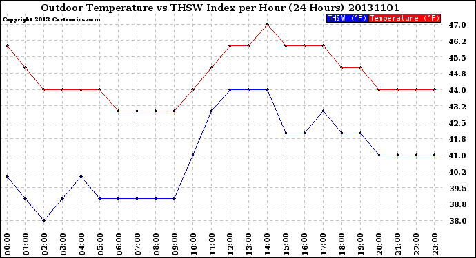 Milwaukee Weather Outdoor Temperature<br>vs THSW Index<br>per Hour<br>(24 Hours)