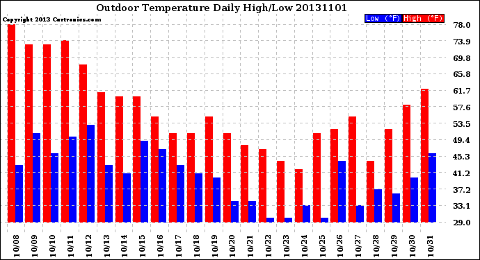 Milwaukee Weather Outdoor Temperature<br>Daily High/Low