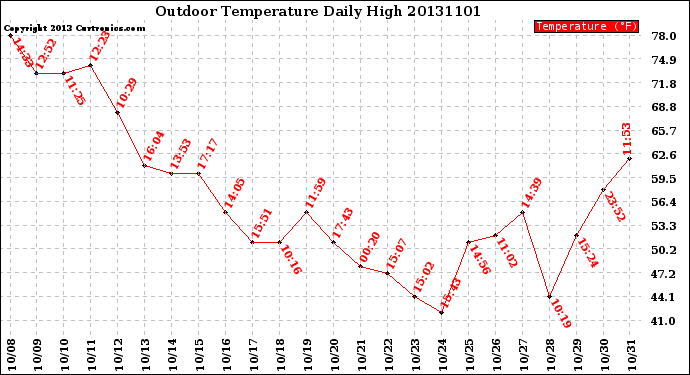 Milwaukee Weather Outdoor Temperature<br>Daily High