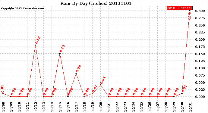 Milwaukee Weather Rain<br>By Day<br>(Inches)