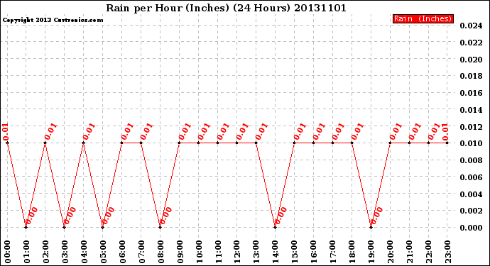 Milwaukee Weather Rain<br>per Hour<br>(Inches)<br>(24 Hours)