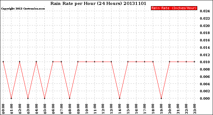 Milwaukee Weather Rain Rate<br>per Hour<br>(24 Hours)