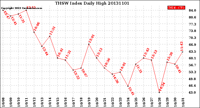 Milwaukee Weather THSW Index<br>Daily High