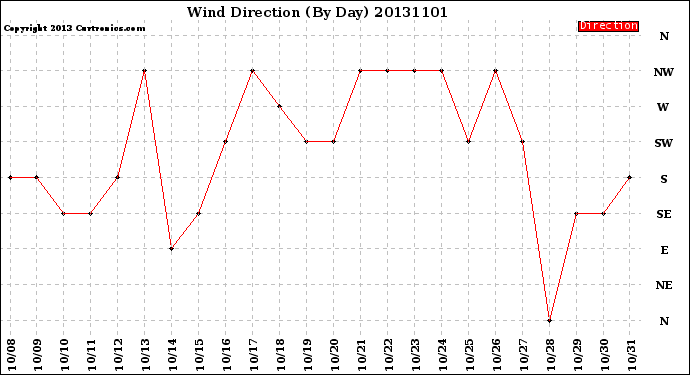 Milwaukee Weather Wind Direction<br>(By Day)