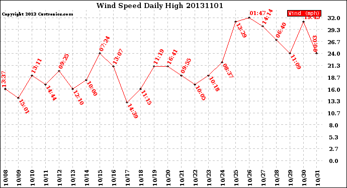 Milwaukee Weather Wind Speed<br>Daily High