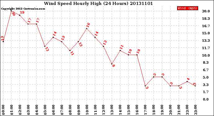 Milwaukee Weather Wind Speed<br>Hourly High<br>(24 Hours)