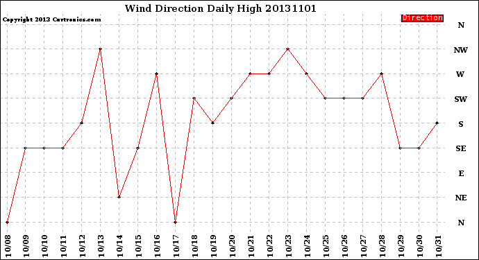 Milwaukee Weather Wind Direction<br>Daily High