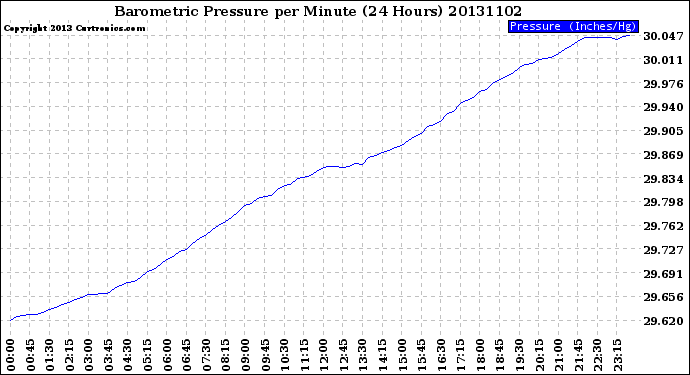 Milwaukee Weather Barometric Pressure<br>per Minute<br>(24 Hours)