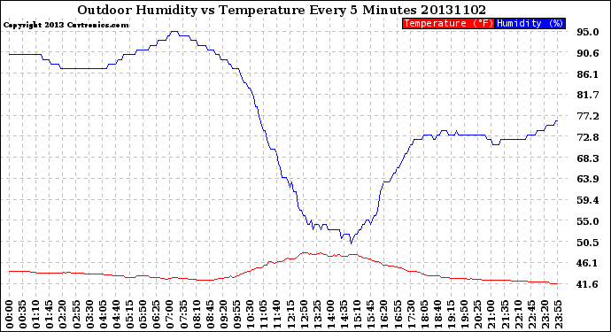 Milwaukee Weather Outdoor Humidity<br>vs Temperature<br>Every 5 Minutes