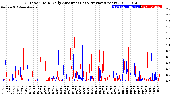 Milwaukee Weather Outdoor Rain<br>Daily Amount<br>(Past/Previous Year)