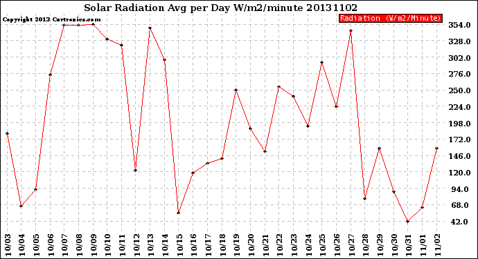 Milwaukee Weather Solar Radiation<br>Avg per Day W/m2/minute