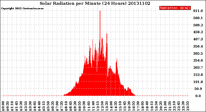 Milwaukee Weather Solar Radiation<br>per Minute<br>(24 Hours)