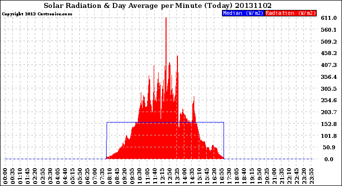 Milwaukee Weather Solar Radiation<br>& Day Average<br>per Minute<br>(Today)