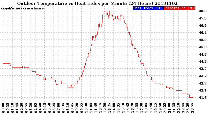 Milwaukee Weather Outdoor Temperature<br>vs Heat Index<br>per Minute<br>(24 Hours)