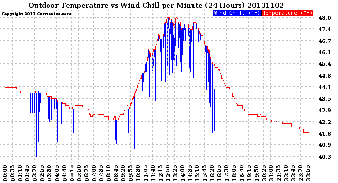 Milwaukee Weather Outdoor Temperature<br>vs Wind Chill<br>per Minute<br>(24 Hours)