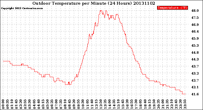 Milwaukee Weather Outdoor Temperature<br>per Minute<br>(24 Hours)