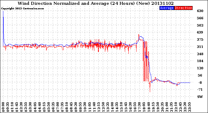 Milwaukee Weather Wind Direction<br>Normalized and Average<br>(24 Hours) (New)